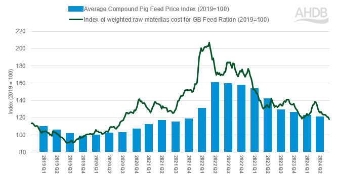 DEFRA compound pig feed price index vs Weighted raw materials cost for GB feed ration 2019-2024